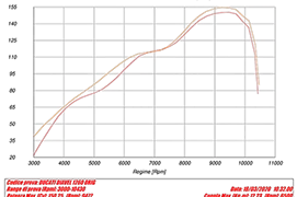 Diavel 1260 2019-2021